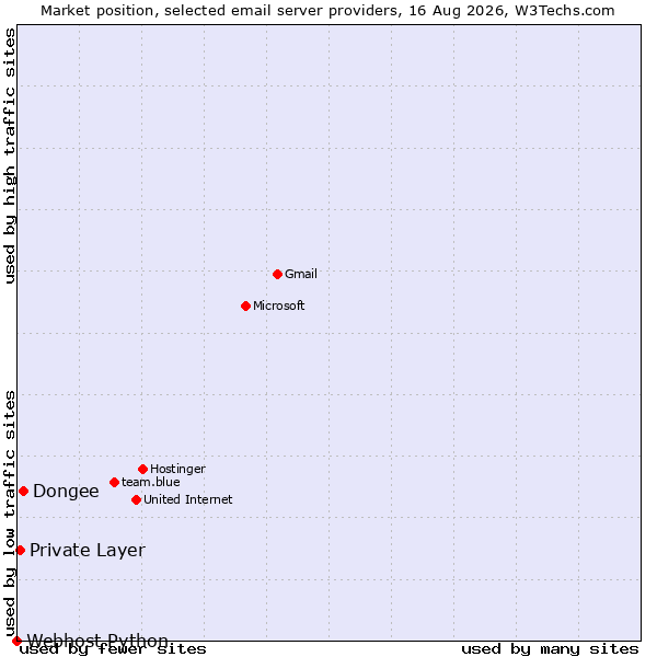 Market position of Dongee vs. Private Layer vs. Webhost Python
