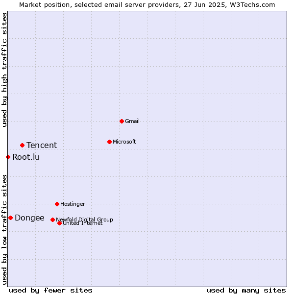 Market position of Tencent vs. Dongee vs. Root.lu