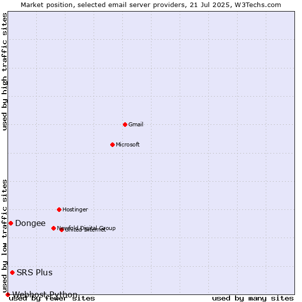 Market position of SRS Plus vs. Dongee vs. Webhost Python