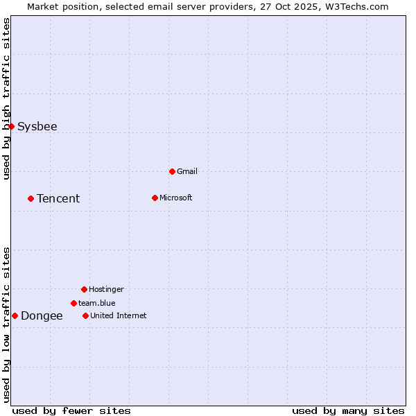 Market position of Tencent vs. Dongee vs. Sysbee
