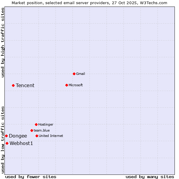 Market position of Tencent vs. Webhost1 vs. Dongee