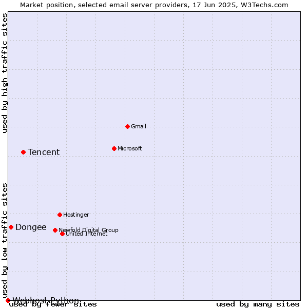 Market position of Tencent vs. Dongee vs. Webhost Python