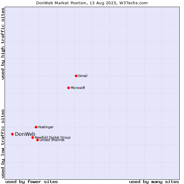 Market position of DonWeb