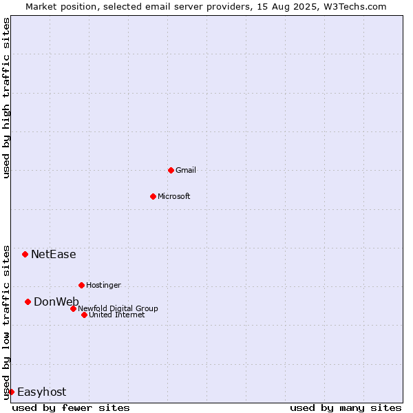 Market position of DonWeb vs. NetEase vs. Easyhost
