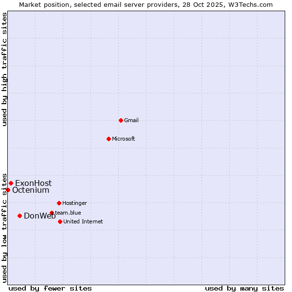 Market position of DonWeb vs. ExonHost vs. Octenium