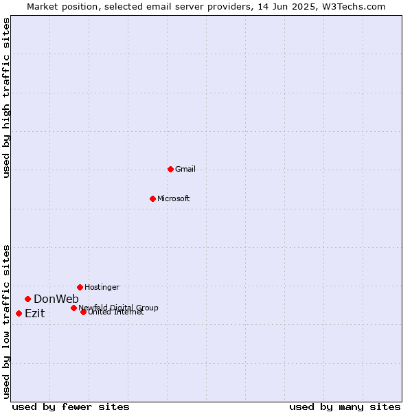 Market position of DonWeb vs. Ezit