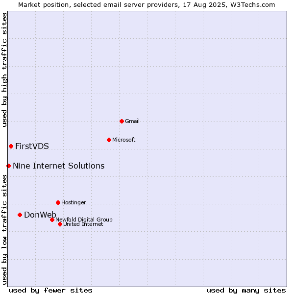 Market position of DonWeb vs. FirstVDS vs. Nine Internet Solutions