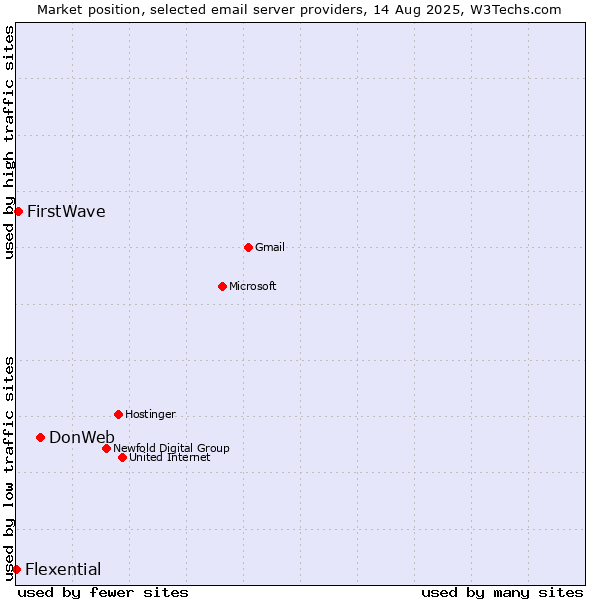 Market position of DonWeb vs. FirstWave vs. Flexential
