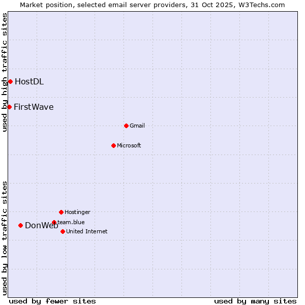 Market position of DonWeb vs. HostDL vs. FirstWave