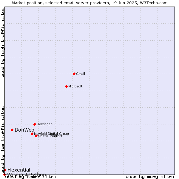 Market position of DonWeb vs. Flexential vs. Webhost Python