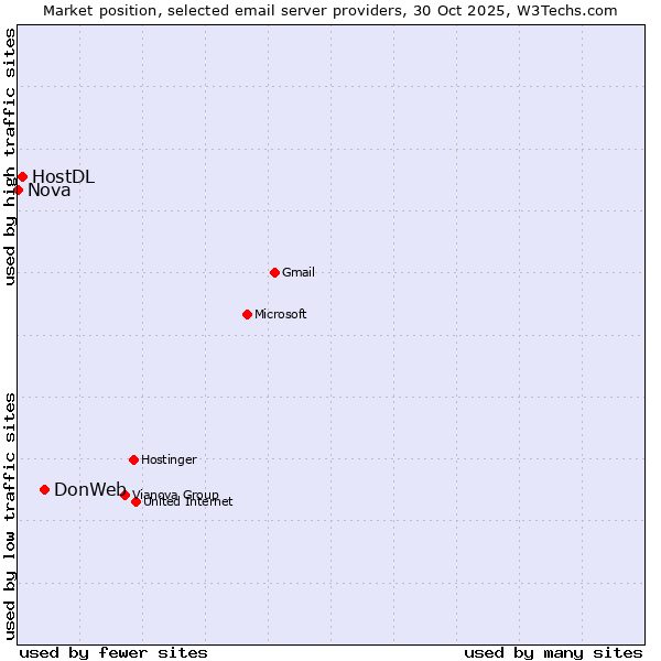 Market position of DonWeb vs. HostDL vs. Nova