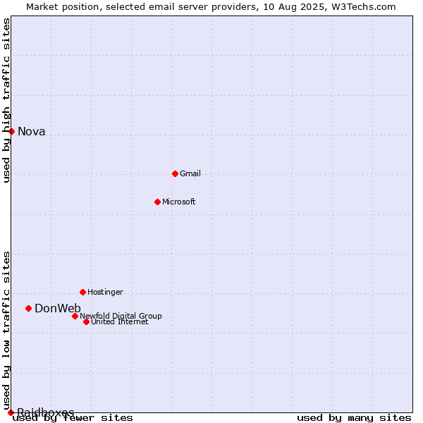 Market position of DonWeb vs. Nova vs. Raidboxes