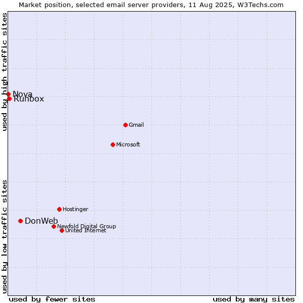 Market position of DonWeb vs. Runbox vs. Nova