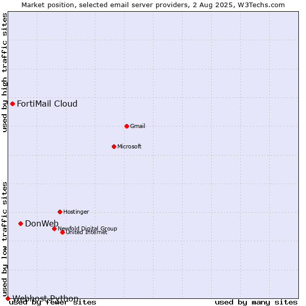 Market position of DonWeb vs. FortiMail Cloud vs. Webhost Python