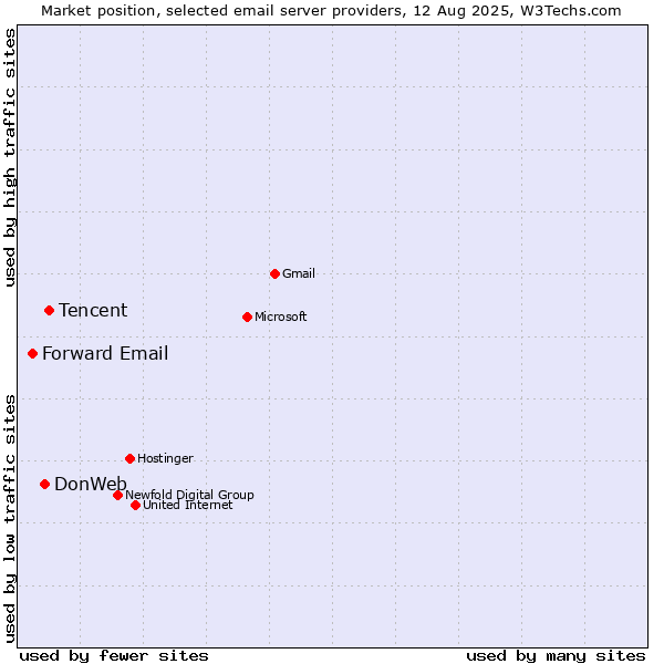 Market position of Tencent vs. DonWeb vs. Forward Email