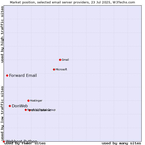 Market position of DonWeb vs. Forward Email vs. Webhost Python