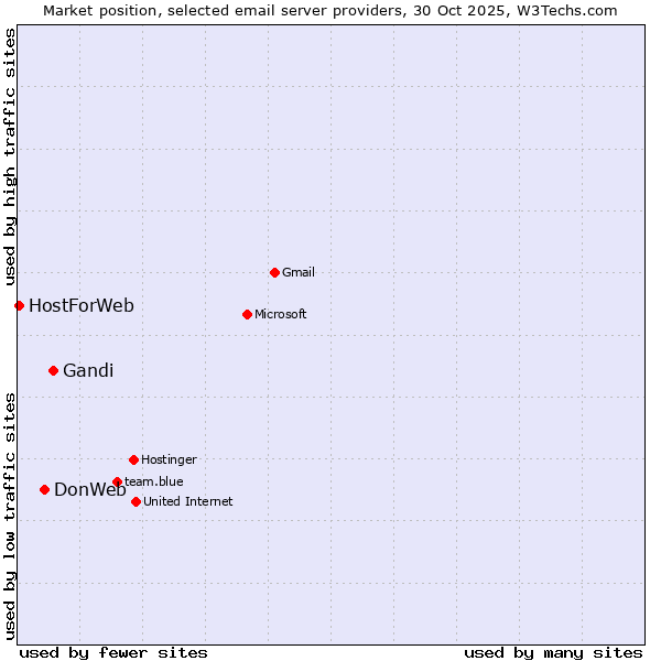 Market position of Gandi vs. DonWeb vs. HostForWeb