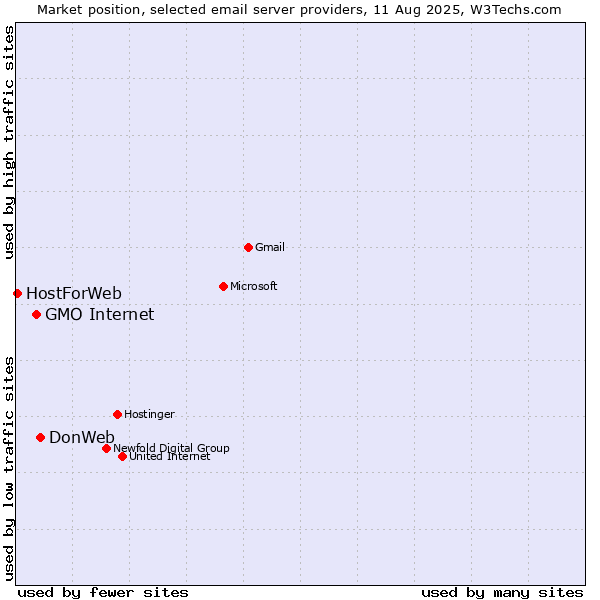Market position of DonWeb vs. GMO Internet vs. HostForWeb