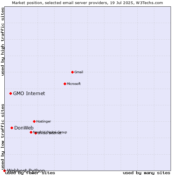 Market position of DonWeb vs. GMO Internet vs. Webhost Python