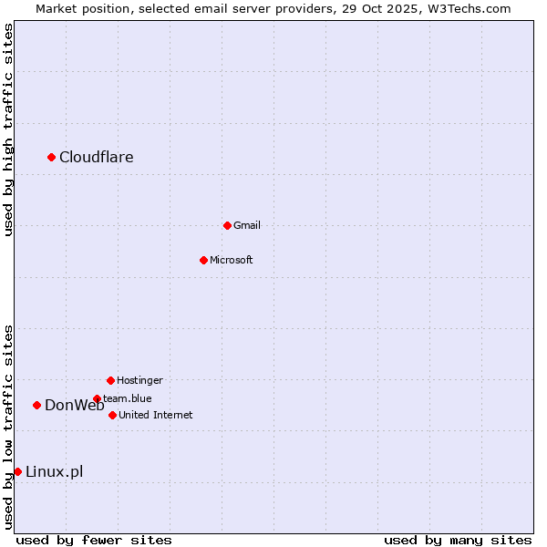Market position of Cloudflare vs. DonWeb vs. Linux.pl