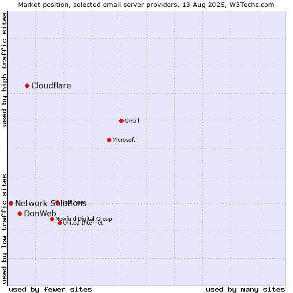 Market position of Cloudflare vs. DonWeb vs. Network Solutions