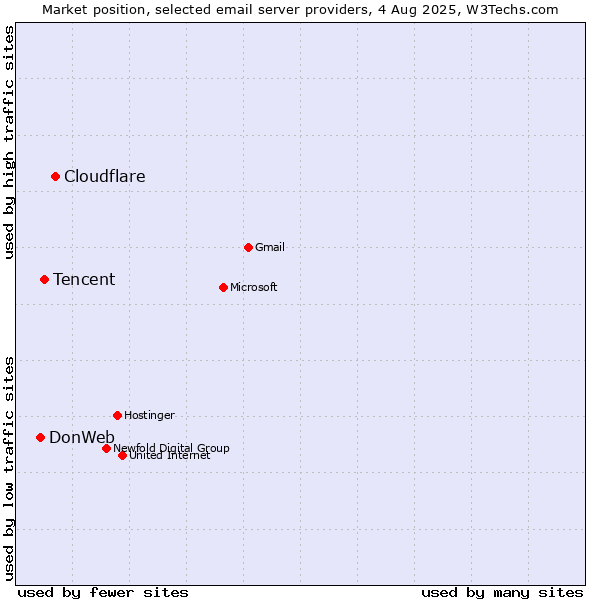 Market position of Cloudflare vs. Tencent vs. DonWeb