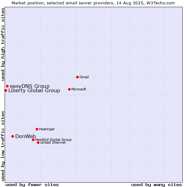 Market position of DonWeb vs. easyDNS Group vs. Liberty Global Group