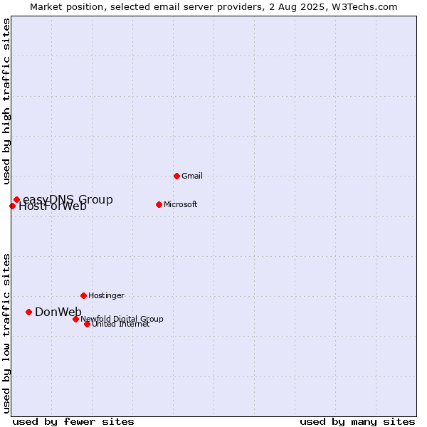 Market position of DonWeb vs. easyDNS Group vs. HostForWeb