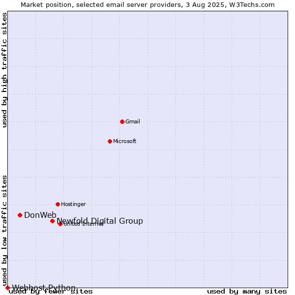 Market position of Newfold Digital Group vs. DonWeb vs. Webhost Python