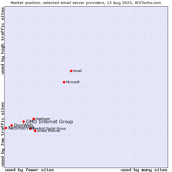 Market position of GMO Internet Group vs. DonWeb vs. Netinternet