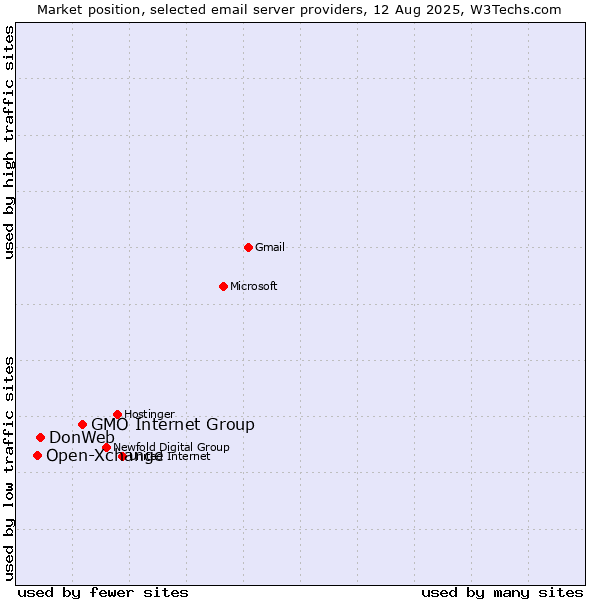 Market position of GMO Internet Group vs. DonWeb vs. Open-Xchange