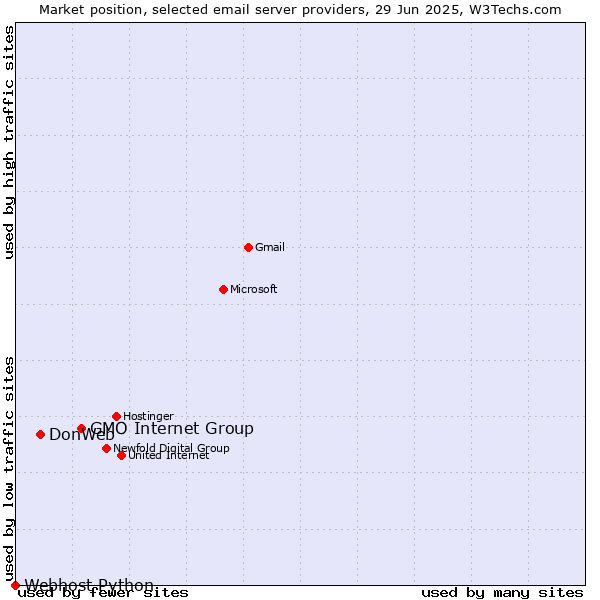 Market position of GMO Internet Group vs. DonWeb vs. Webhost Python