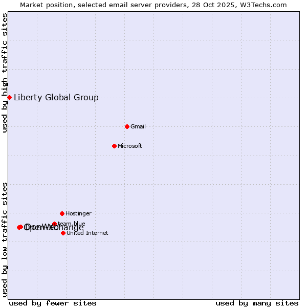 Market position of DonWeb vs. Open-Xchange vs. Liberty Global Group