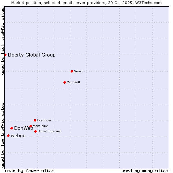 Market position of DonWeb vs. webgo vs. Liberty Global Group