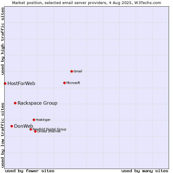 Market position of Rackspace Group vs. DonWeb vs. HostForWeb