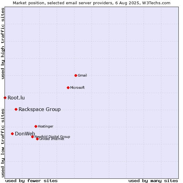 Market position of Rackspace Group vs. DonWeb vs. Root.lu