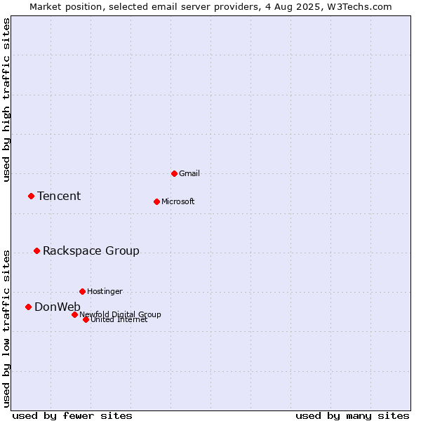 Market position of Rackspace Group vs. Tencent vs. DonWeb