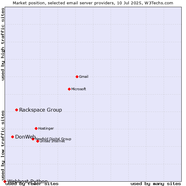 Market position of Rackspace Group vs. DonWeb vs. Webhost Python