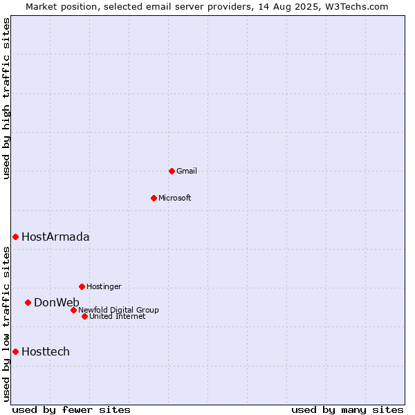 Market position of DonWeb vs. HostArmada vs. Hosttech