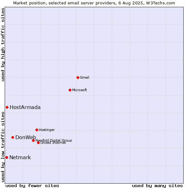 Market position of DonWeb vs. HostArmada vs. Netmark