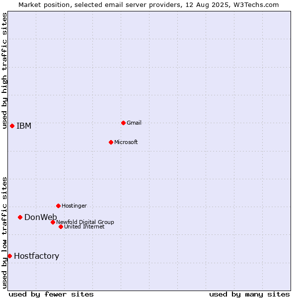 Market position of DonWeb vs. IBM vs. Hostfactory