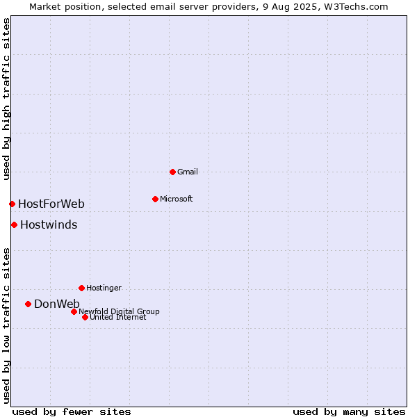 Market position of DonWeb vs. Hostwinds vs. HostForWeb