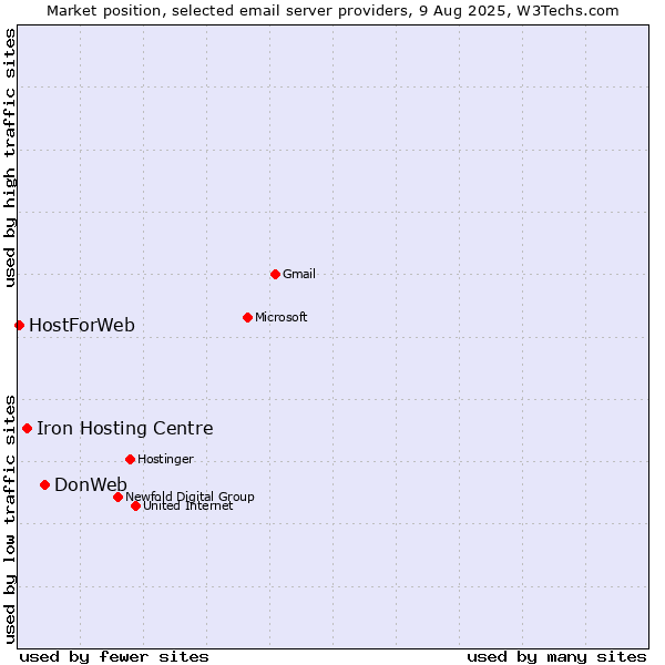 Market position of DonWeb vs. Iron Hosting Centre vs. HostForWeb