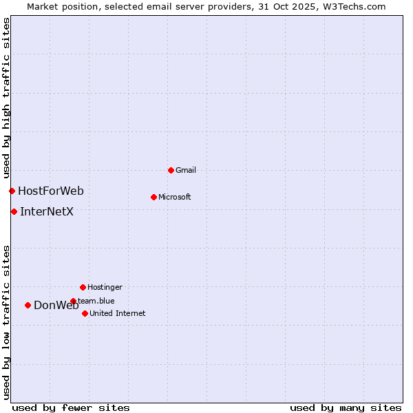Market position of DonWeb vs. InterNetX vs. HostForWeb