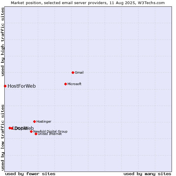 Market position of DonWeb vs. Loopia vs. HostForWeb