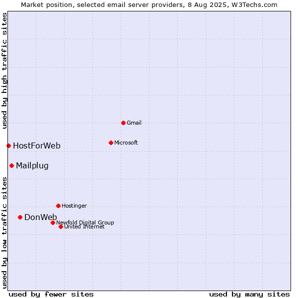 Market position of DonWeb vs. Mailplug vs. HostForWeb