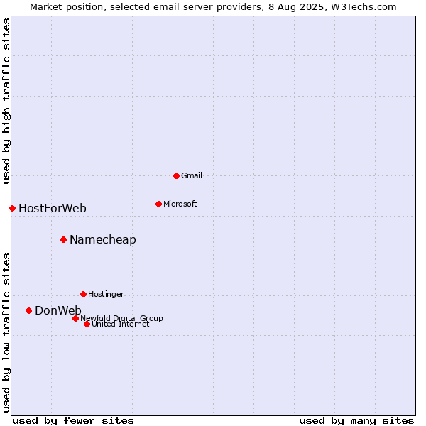 Market position of Namecheap vs. DonWeb vs. HostForWeb