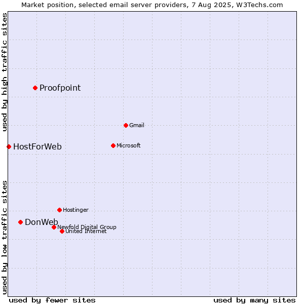 Market position of Proofpoint vs. DonWeb vs. HostForWeb