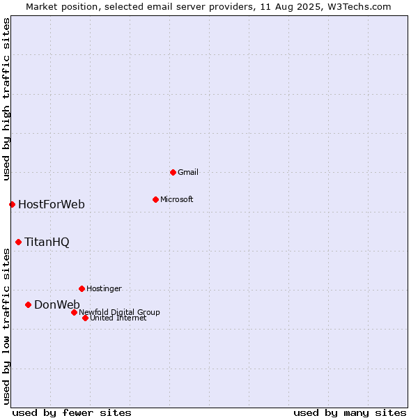 Market position of DonWeb vs. TitanHQ vs. HostForWeb