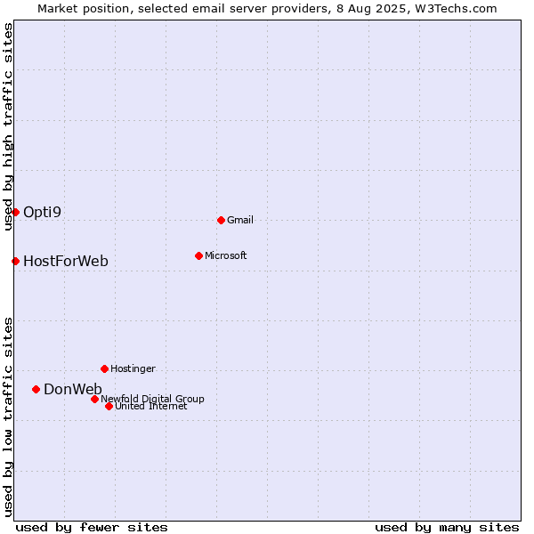 Market position of DonWeb vs. HostForWeb vs. Opti9